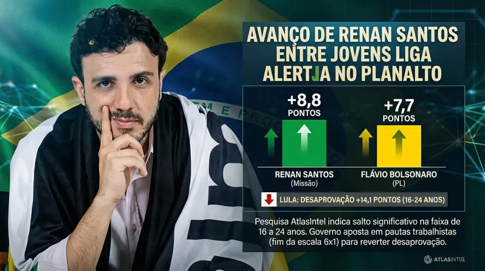 Avanço de Renan Santos entre jovens acende alerta no Planalto
